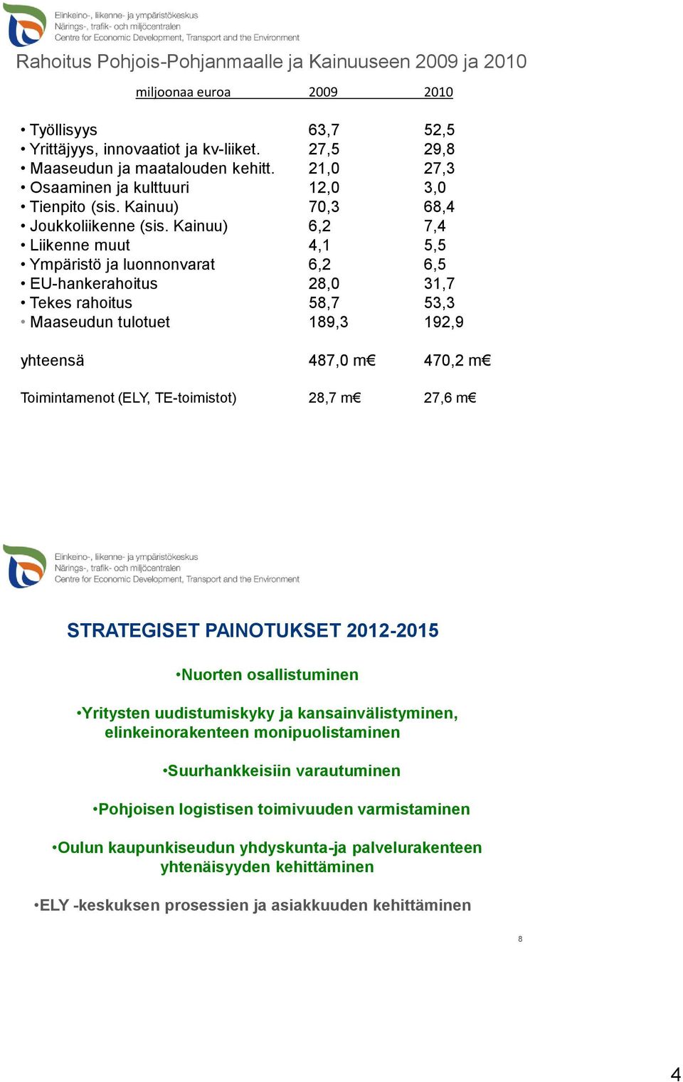 Kainuu) 6,2 7,4 Liikenne muut 4,1 5,5 Ympäristö ja luonnonvarat 6,2 6,5 EU-hankerahoitus 28,0 31,7 Tekes rahoitus 58,7 53,3 Maaseudun tulotuet 189,3 192,9 yhteensä 487,0 m 470,2 m Toimintamenot (ELY,