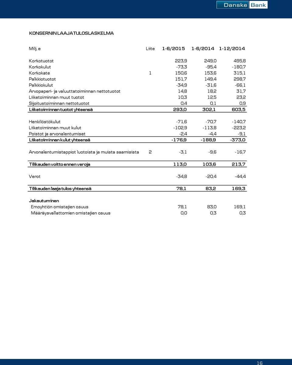 valuuttatoiminnan nettotuotot 14,8 18,2 31,7 Liiketoiminnan muut tuotot 10,3 12,5 23,2 Sijoitustoiminnan nettotuotot 0,4 0,1 0,9 Liiketoiminnan tuotot yhteensä 293,0 302,1 603,5 Henkilöstökulut