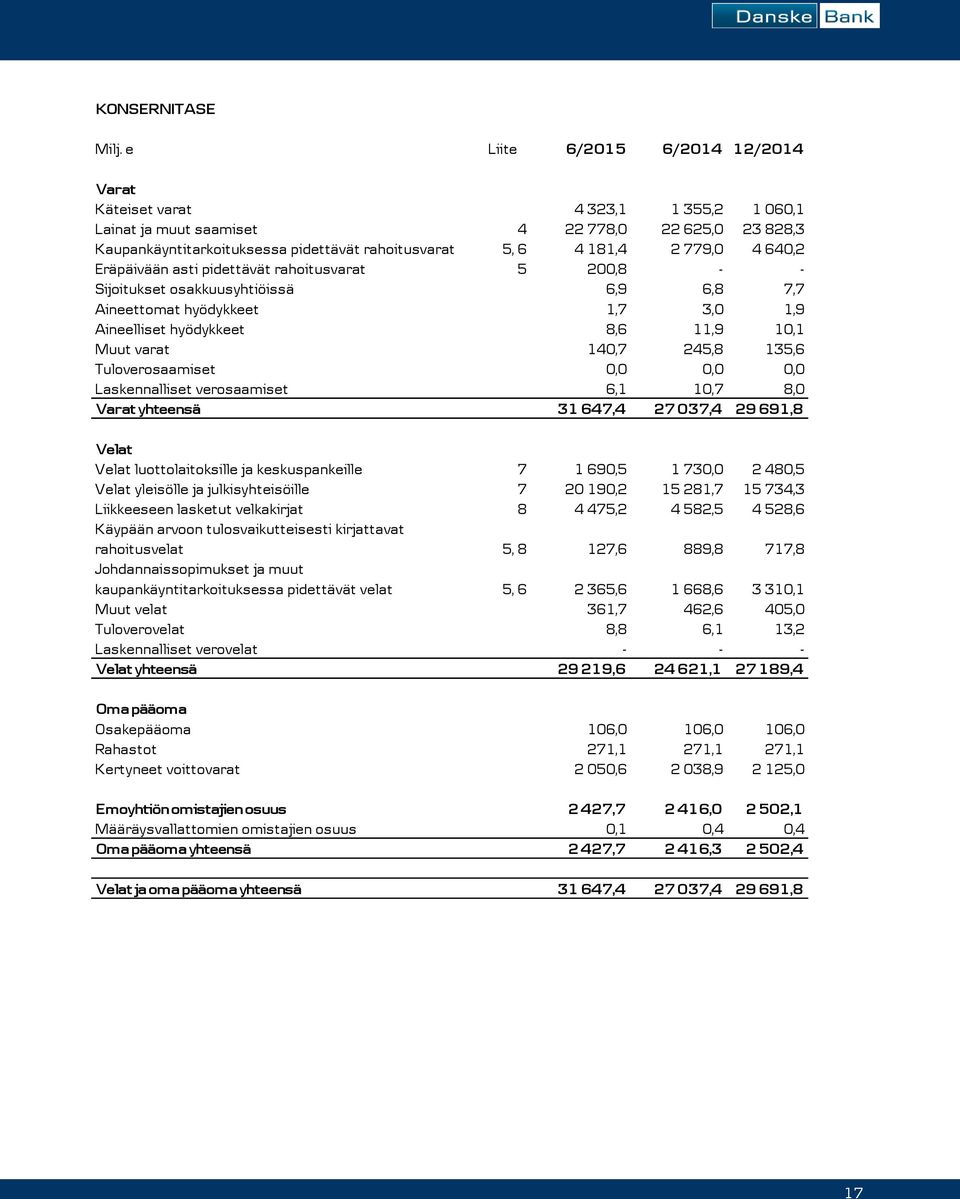 779,0 4 640,2 Eräpäivään asti pidettävät rahoitusvarat 5 200,8 - - Sijoitukset osakkuusyhtiöissä 6,9 6,8 7,7 Aineettomat hyödykkeet 1,7 3,0 1,9 Aineelliset hyödykkeet 8,6 11,9 10,1 Muut varat 140,7