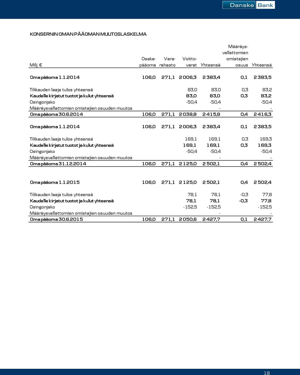 Määräysvallattomien omistajien osuuden muutos - - Oma pääoma 30.6.2014