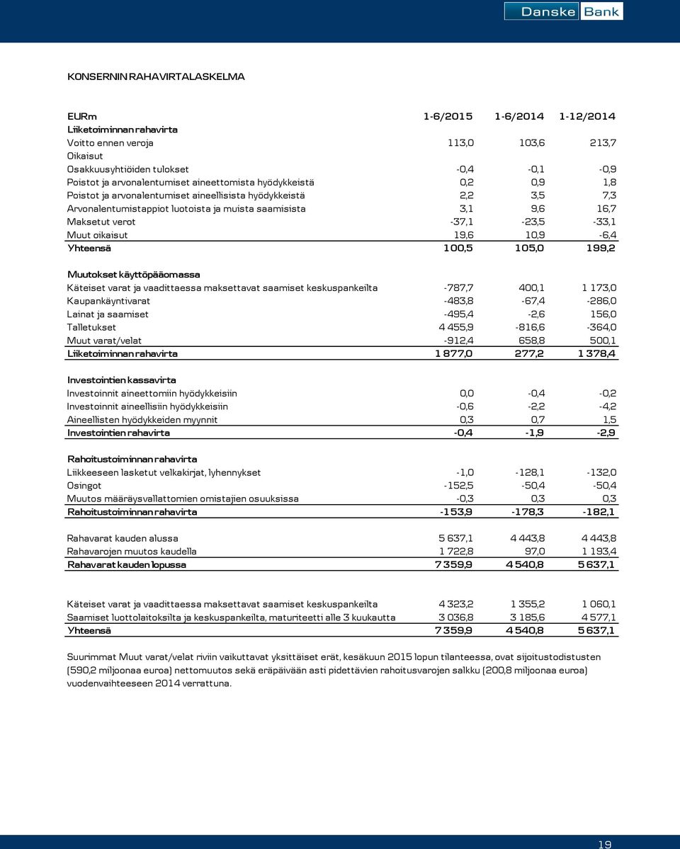 verot -37,1-23,5-33,1 Muut oikaisut 19,6 10,9-6,4 Yhteensä 100,5 105,0 199,2 Muutokset käyttöpääomassa Käteiset varat ja vaadittaessa maksettavat saamiset keskuspankeilta -787,7 400,1 1 173,0