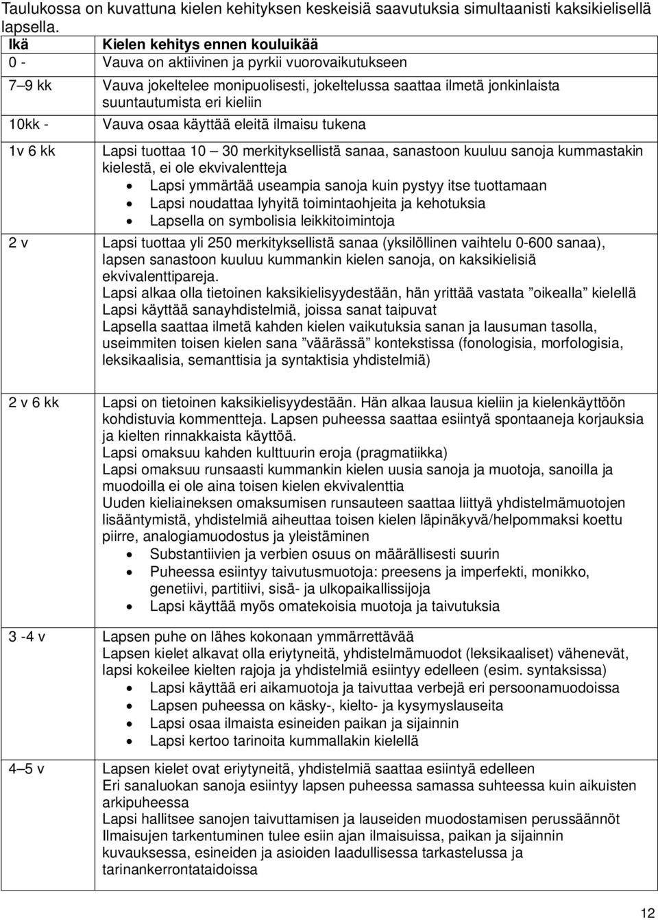 - 1v 6 kk Vauva osaa käyttää eleitä ilmaisu tukena Lapsi tuottaa 10 30 merkityksellistä sanaa, sanastoon kuuluu sanoja kummastakin kielestä, ei ole ekvivalentteja Lapsi ymmärtää useampia sanoja kuin