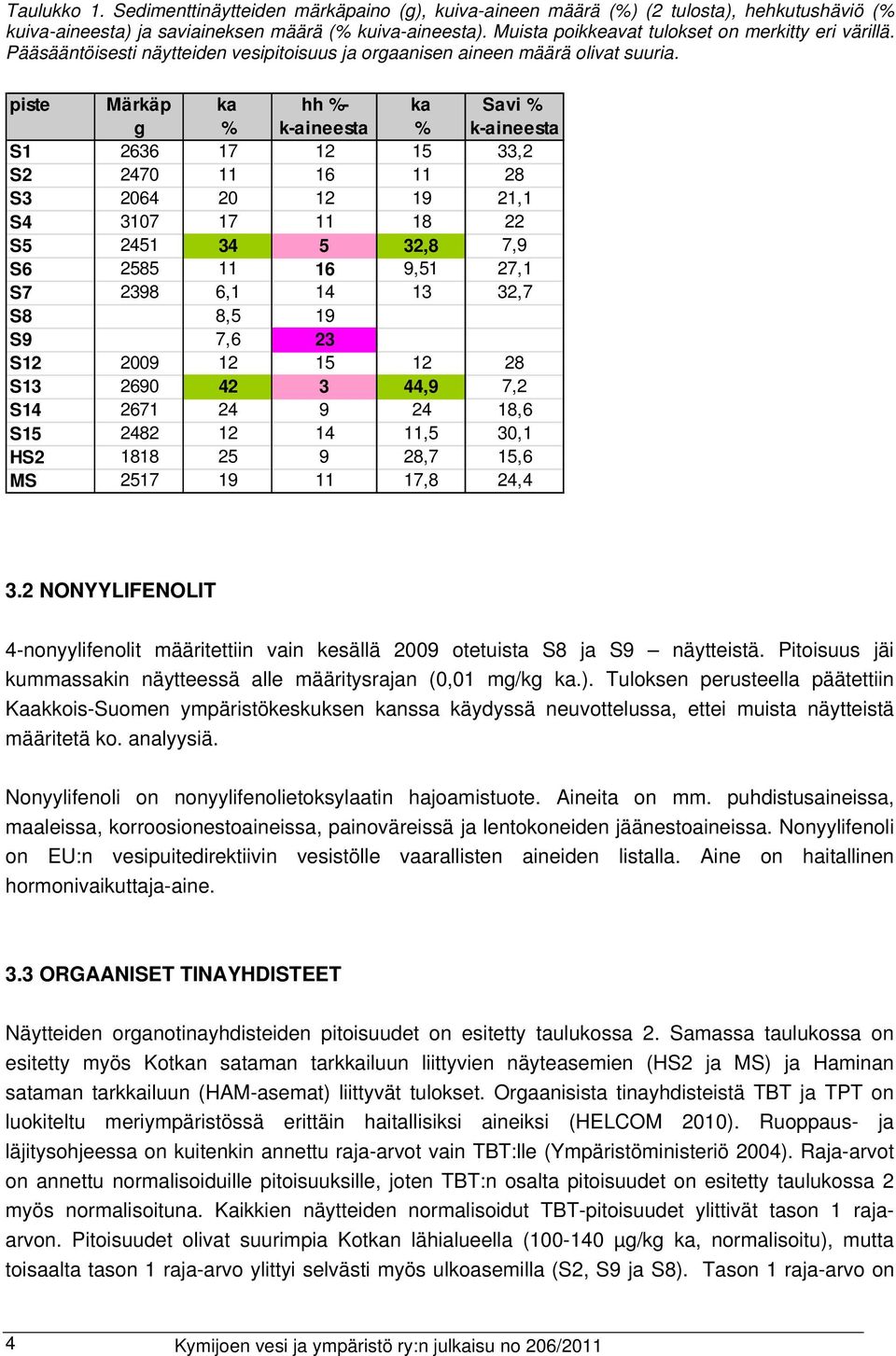 piste Märkäp ka hh %- ka Savi % g % k-aineesta % k-aineesta S1 2636 17 12 15 33,2 S2 2470 11 16 11 28 S3 2064 20 12 19 21,1 S4 3107 17 11 18 22 S5 2451 34 5 32,8 7,9 S6 2585 11 16 9,51 27,1 S7 2398