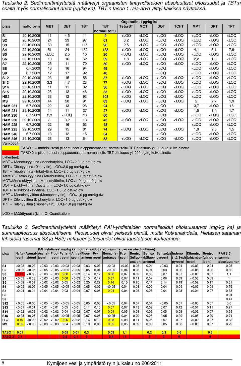 2009 11 4,5 11 9 <LOQ <LOQ <LOQ <LOQ <LOQ <LOQ <LOQ S2 20.10.2009 24 23 97 61 3,2 <LOQ <LOQ <LOQ <LOQ <LOQ <LOQ S3 22.10.2009 60 15 115 96 2,5 <LOQ <LOQ <LOQ <LOQ <LOQ <LOQ S4 22.10.2009 51 24 152 138 <LOQ <LOQ <LOQ <LOQ 4,1 5,1 7,9 S5 22.