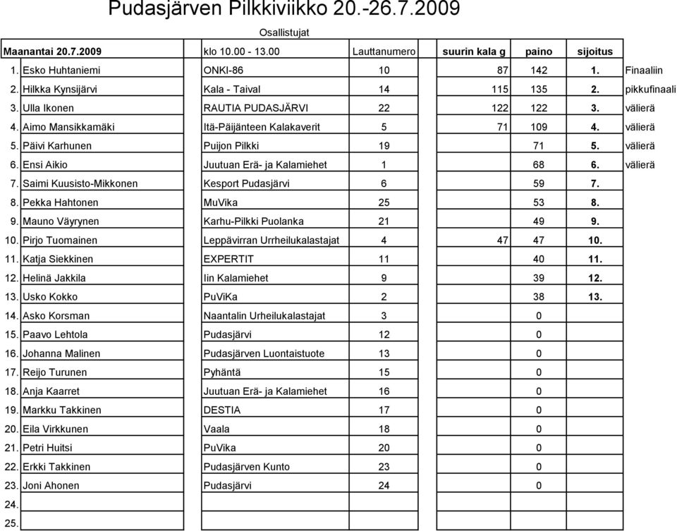 Ensi Aikio Juutuan Erä- ja Kalamiehet 1 68 6. välierä 7. Saimi Kuusisto-Mikkonen Kesport Pudasjärvi 6 59 7. 8. Pekka Hahtonen MuVika 25 53 8. 9. Mauno Väyrynen Karhu-Pilkki Puolanka 21 49 9. 10.