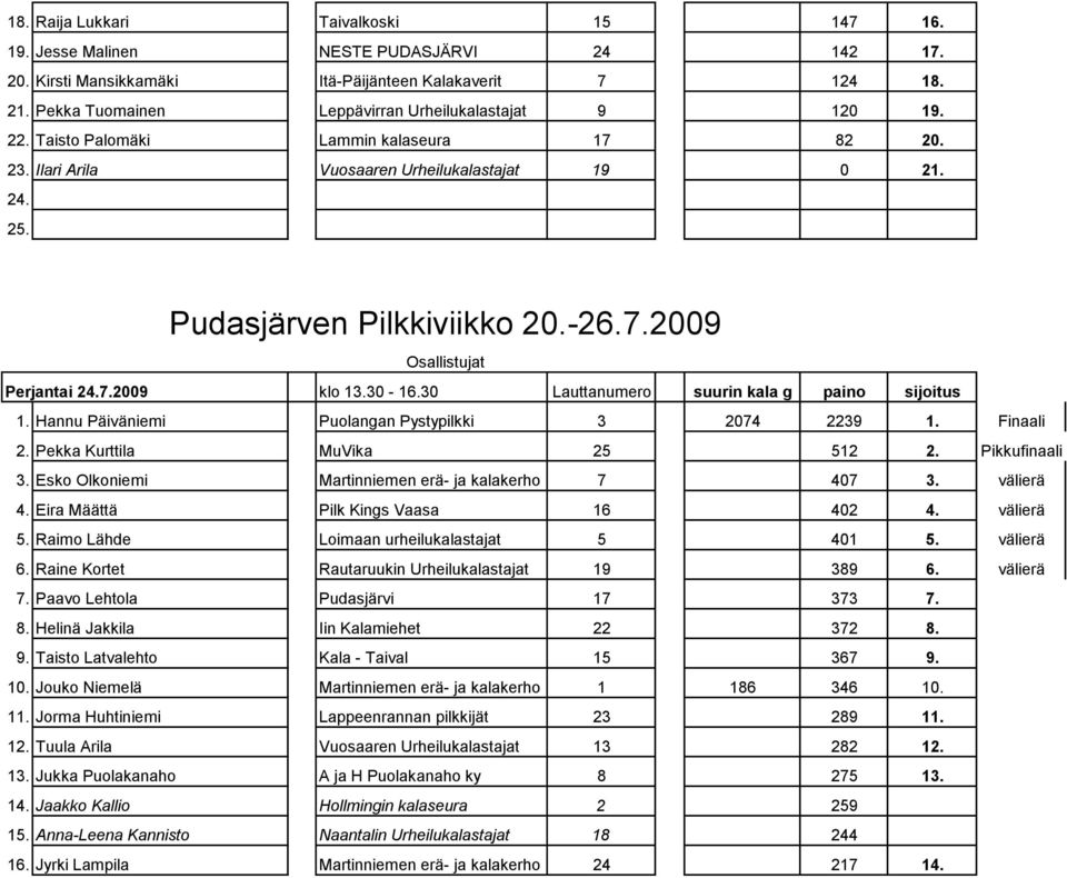 30 Lauttanumero suurin kala g paino sijoitus 1. Hannu Päiväniemi Puolangan Pystypilkki 3 2074 2239 1. Finaali 2. Pekka Kurttila MuVika 25 512 2. Pikkufinaali 3.