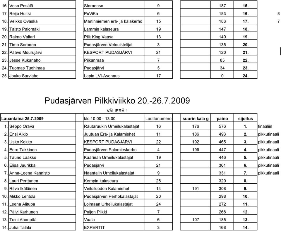 Tuomas Tuohimaa Pudasjärvi 5 34 23. Jouko Sarviaho Lapin LVI-Asennus 17 0 24. VÄLIERÄ 1 Lauantaina 7.2009 klo 10.00-13.00 Lauttanumero suurin kala g paino sijoitus 1.