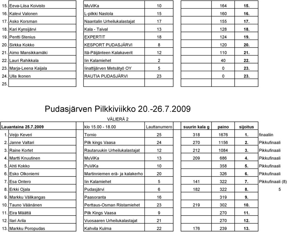 Marja-Leena Kaijala Iinattijärven Metsätyö OY 5 0 23. 24. Ulla Ikonen RAUTIA PUDASJÄRVI 23 0 23. VÄLIERÄ 2 Lauantaina 7.2009 klo 15.00-18.00 Lauttanumero suurin kala g paino sijoitus 1.