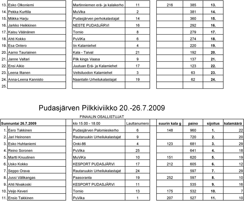 21. Janne Valtari Pilk kings Vaasa 9 137 21. 22. Ensi Aikio Juutuan Erä- ja Kalamiehet 17 123 22. 23. Leena Iltanen Veitsiluodon Kalamiehet 3 63 23. 24.