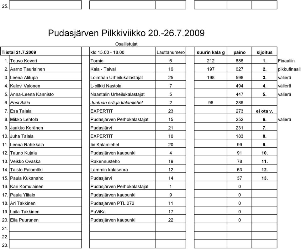 Ensi Aikio Juutuan erä-ja kalamiehet 2 98 286 7. Esa Talala EXPERTIT 23 273 ei ota v. 8. Mikko Lehtola Pudasjärven Perhokalastajat 15 252 6. välierä 9. Jaakko Keränen Pudasjärvi 21 231 7. 10.