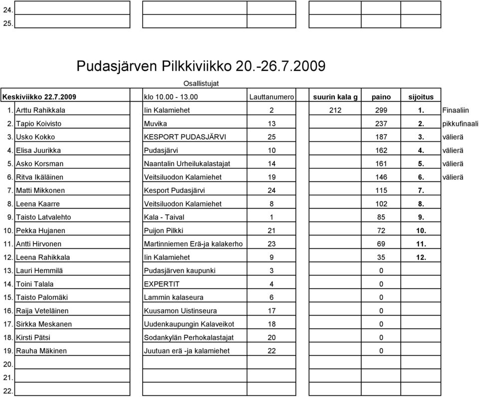 Ritva Ikäläinen Veitsiluodon Kalamiehet 19 146 6. välierä 7. Matti Mikkonen Kesport Pudasjärvi 24 115 7. 8. Leena Kaarre Veitsiluodon Kalamiehet 8 102 8. 9. Taisto Latvalehto Kala - Taival 1 85 9. 10. Pekka Hujanen Puijon Pilkki 21 72 10.