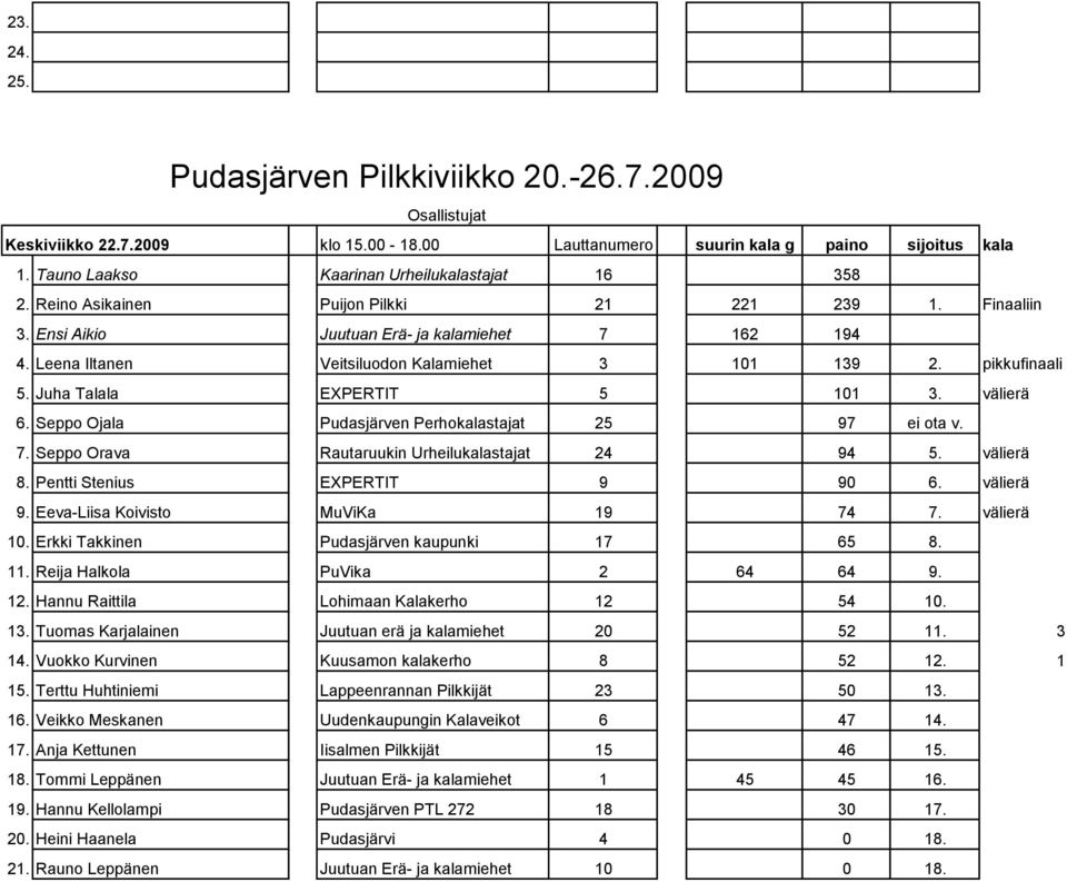 Seppo Ojala Pudasjärven Perhokalastajat 25 97 ei ota v. 7. Seppo Orava Rautaruukin Urheilukalastajat 24 94 5. välierä 8. Pentti Stenius EXPERTIT 9 90 6. välierä 9. Eeva-Liisa Koivisto MuViKa 19 74 7.