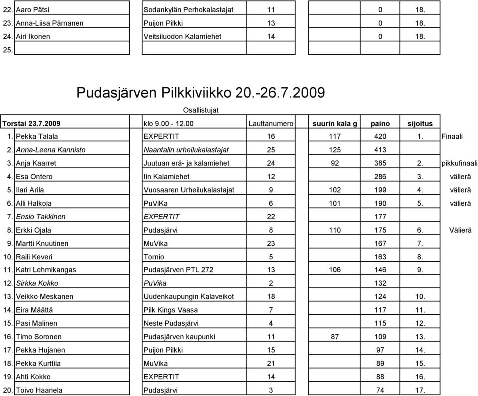 Anja Kaarret Juutuan erä- ja kalamiehet 24 92 385 2. pikkufinaali 4. Esa Ontero Iin Kalamiehet 12 286 3. välierä 5. Ilari Arila Vuosaaren Urheilukalastajat 9 102 199 4. välierä 6.