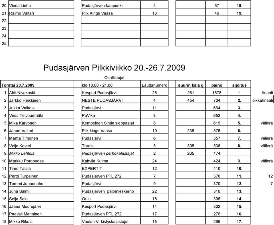 Mika Karvonen Kempeleen Sintin sieppaajat 8 615 5. välierä 6. Janne Valtari Pilk kings Vaasa 10 236 576 6. 7. Martta Timonen Pudasjärvi 6 557 7. välierä 8. Veijo Keveri Tornio 5 305 538 8. välierä 9.