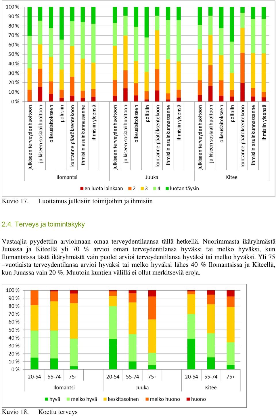 Nuorimmasta ikäryhmästä Juuassa ja Kiteellä yli 70 % arvioi oman terveydentilansa hyväksi tai melko hyväksi, kun Ilomantsissa tästä