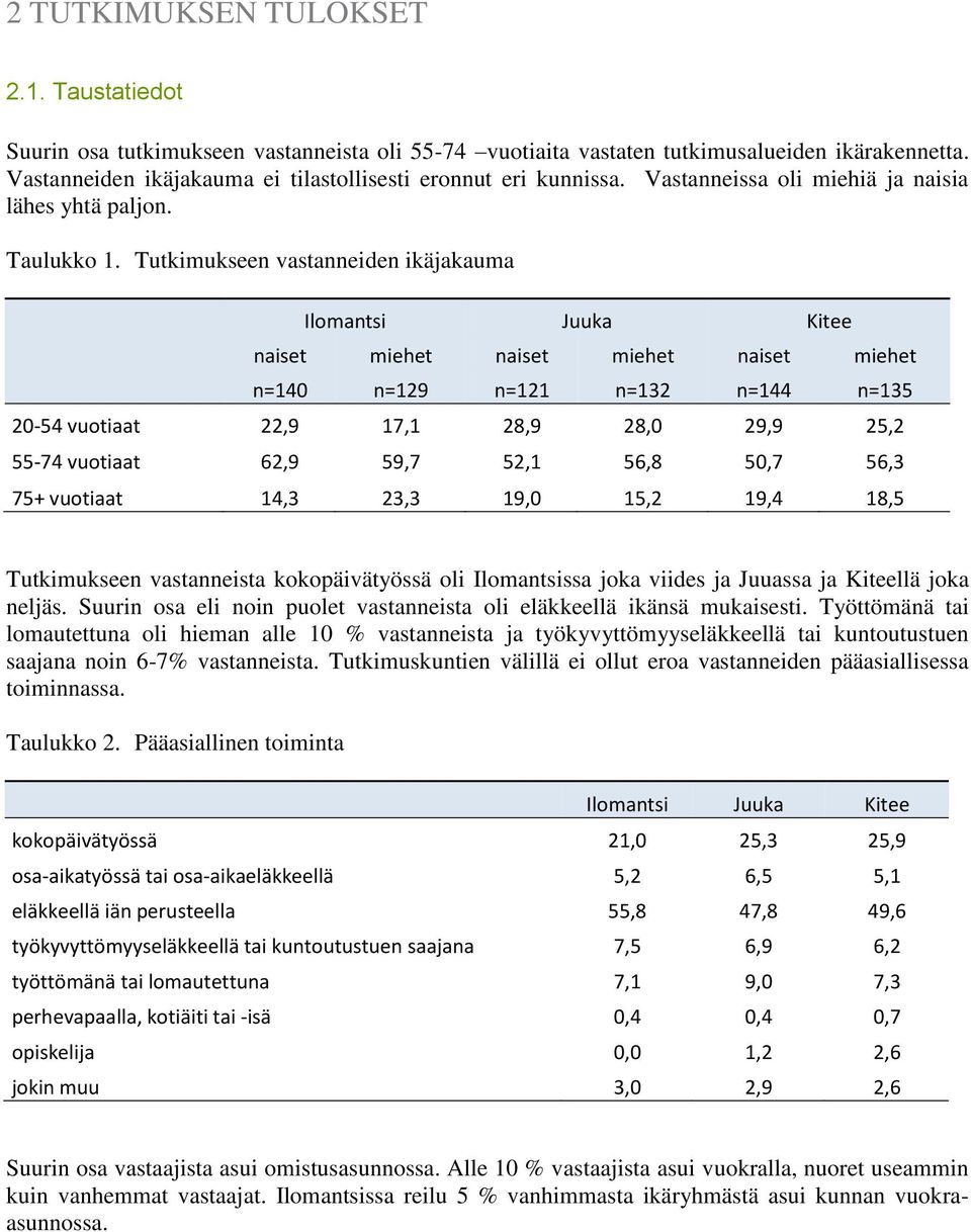 Tutkimukseen vastanneiden ikäjakauma naiset miehet naiset miehet naiset miehet n=140 n=129 n=121 n=132 n=144 n=135 20-54 vuotiaat 22,9 17,1 28,9 28,0 29,9 25,2 55-74 vuotiaat 62,9 59,7 52,1 56,8 50,7