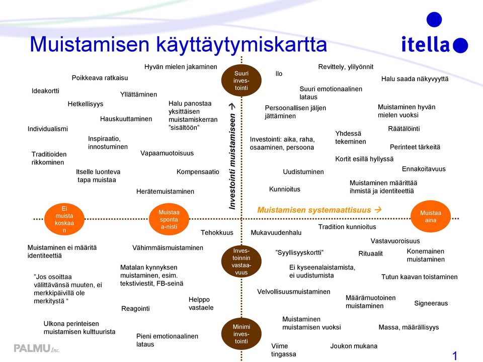 panostaa yksittäisen muistamiskerran sisältöön Vapaamuotoisuus Herätemuistaminen Muistaa sponta a-nisti Kompensaatio Vähimmäismuistaminen Matalan kynnyksen muistaminen, esim.