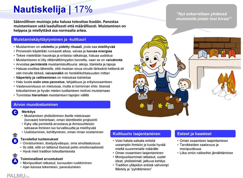 Muistamiskäyttäytyminen ja -kulttuuri Muistaminen on odotettu ja pidetty rituaali, josta saa mielihyvää Prosessiin käytetään runsaasti aikaa, vaivaa ja luovaa energiaa Tekee mielellään hauskoja ja
