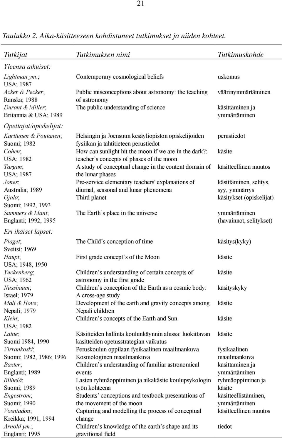 USA; 1989 The public understanding of science käsittäminen ja ymmärtäminen Opettajat/opiskelijat: Karttunen & Poutanen; Helsingin ja Joensuun kesäyliopiston opiskelijoiden perustiedot Suomi; 1982