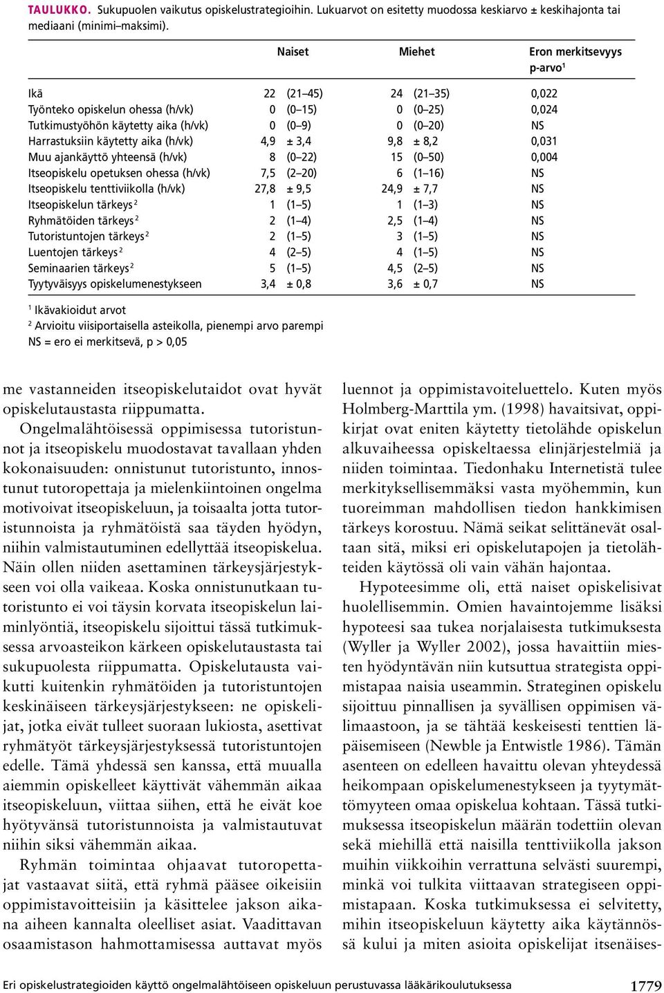 käytetty aika (h/vk) 4,9 ± 3,4 9,8 ± 8,2 0,031 Muu ajankäyttö yhteensä (h/vk) 8 (0 22) 15 (0 50) 0,004 Itseopiskelu opetuksen ohessa (h/vk) 7,5 (2 20) 6 (1 16) ns Itseopiskelu tenttiviikolla (h/vk)