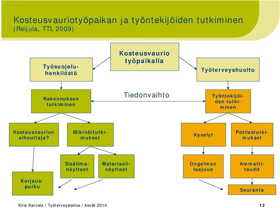 Kosteusvaurion aiheuttaja?