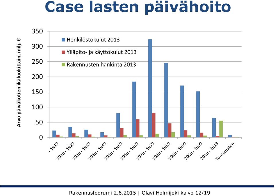 2013 Ylläpito- ja käyttökulut 2013 Rakennusten