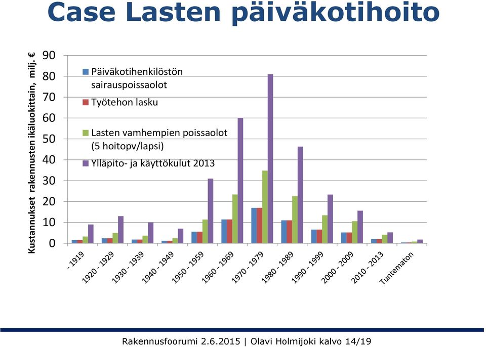 Päiväkotihenkilöstön sairauspoissaolot Työtehon lasku Lasten vamhempien