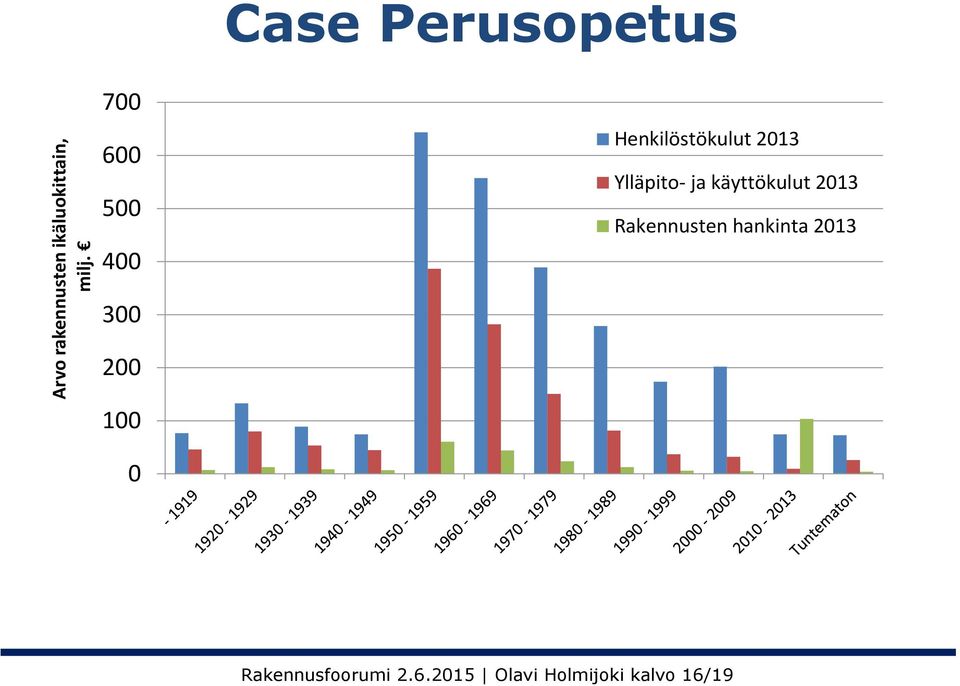 Ylläpito- ja käyttökulut 2013 Rakennusten hankinta