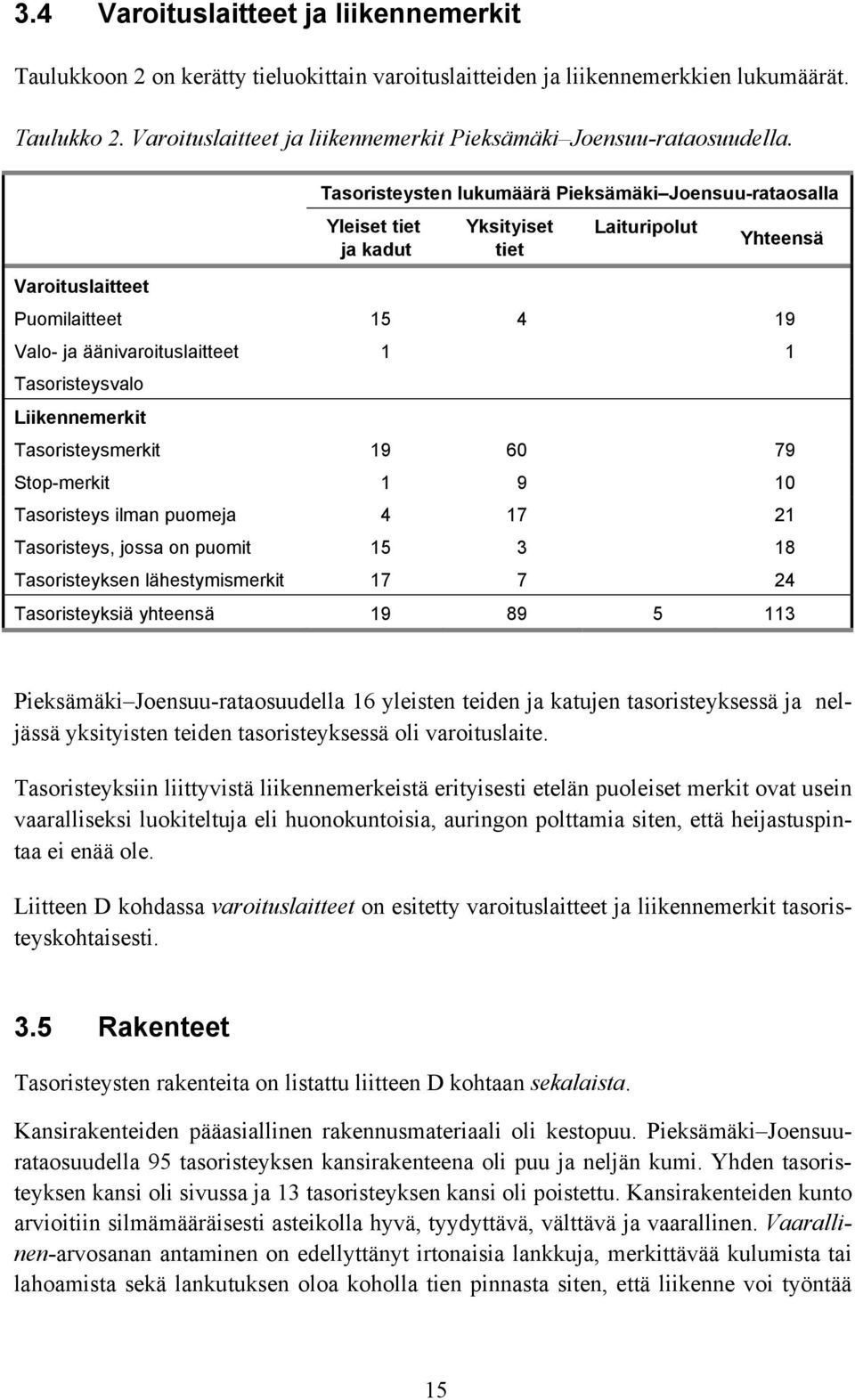 Varoituslaitteet Tasoristeysten lukumäärä Pieksämäki Joensuu-rataosalla Yleiset tiet ja kadut Yksityiset tiet Laituripolut Yhteensä Puomilaitteet 15 4 19 Valo- ja äänivaroituslaitteet 1 1