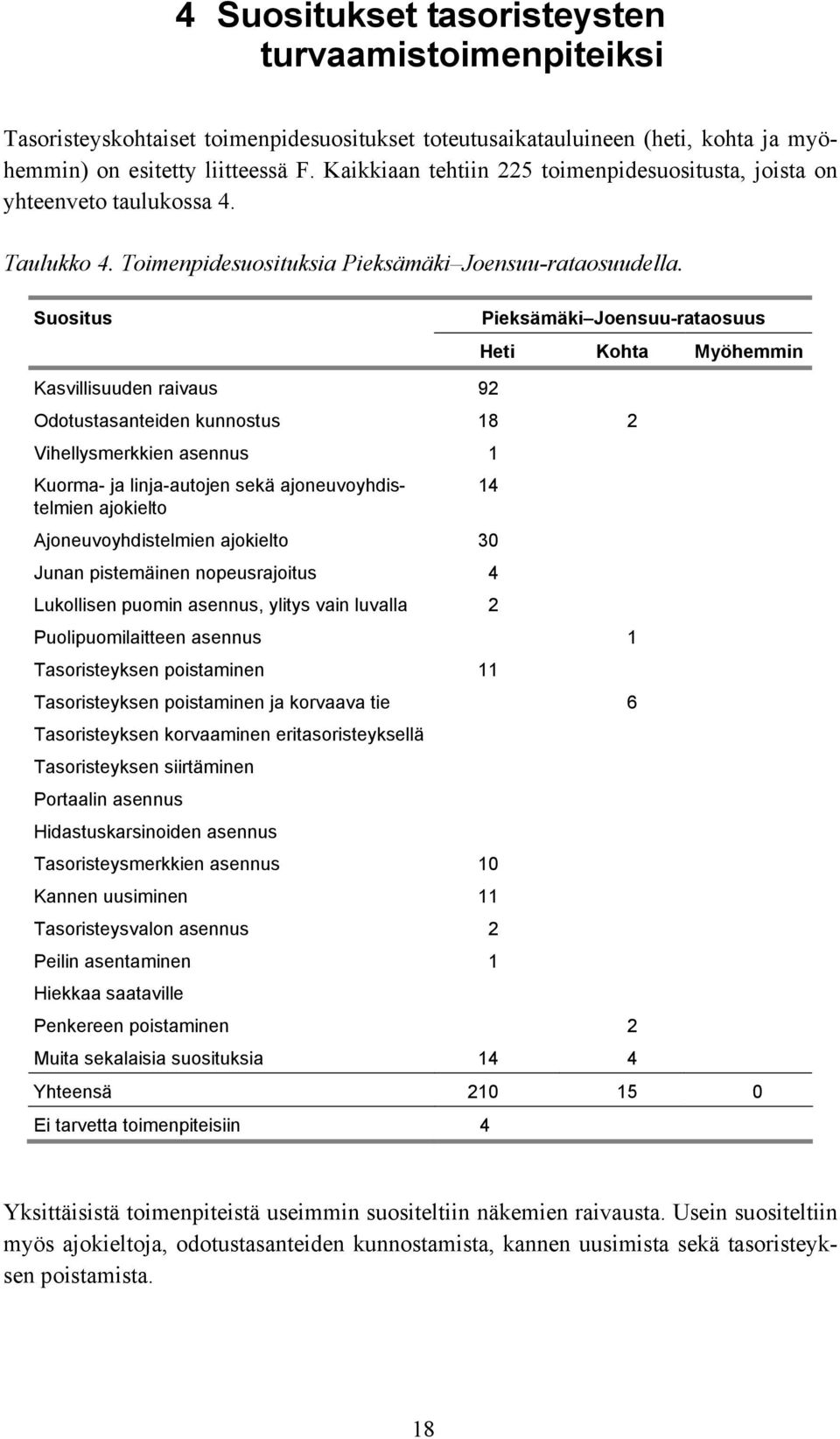 Suositus Pieksämäki Joensuu-rataosuus Heti Kohta Myöhemmin Kasvillisuuden raivaus 92 Odotustasanteiden kunnostus 18 2 Vihellysmerkkien asennus 1 Kuorma- ja linja-autojen sekä ajoneuvoyhdistelmien 14