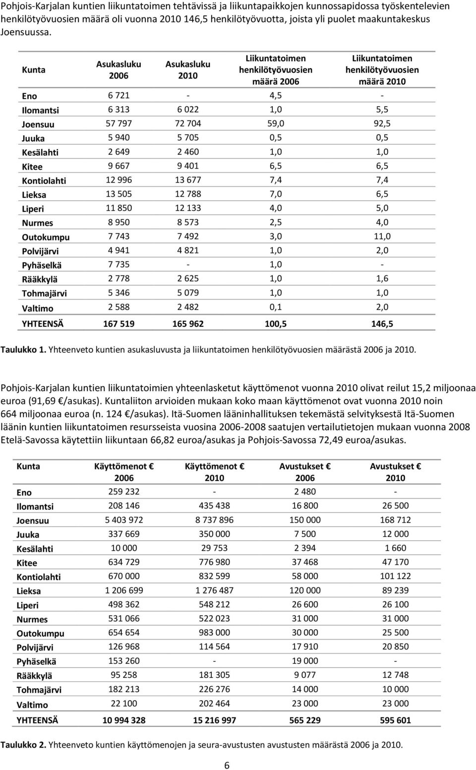 Kunta Asukasluku 2006 Asukasluku 2010 Liikuntatoimen henkilötyövuosien määrä 2006 Liikuntatoimen henkilötyövuosien määrä 2010 Eno 6 721-4,5 - Ilomantsi 6 313 6 022 1,0 5,5 Joensuu 57 797 72 704 59,0