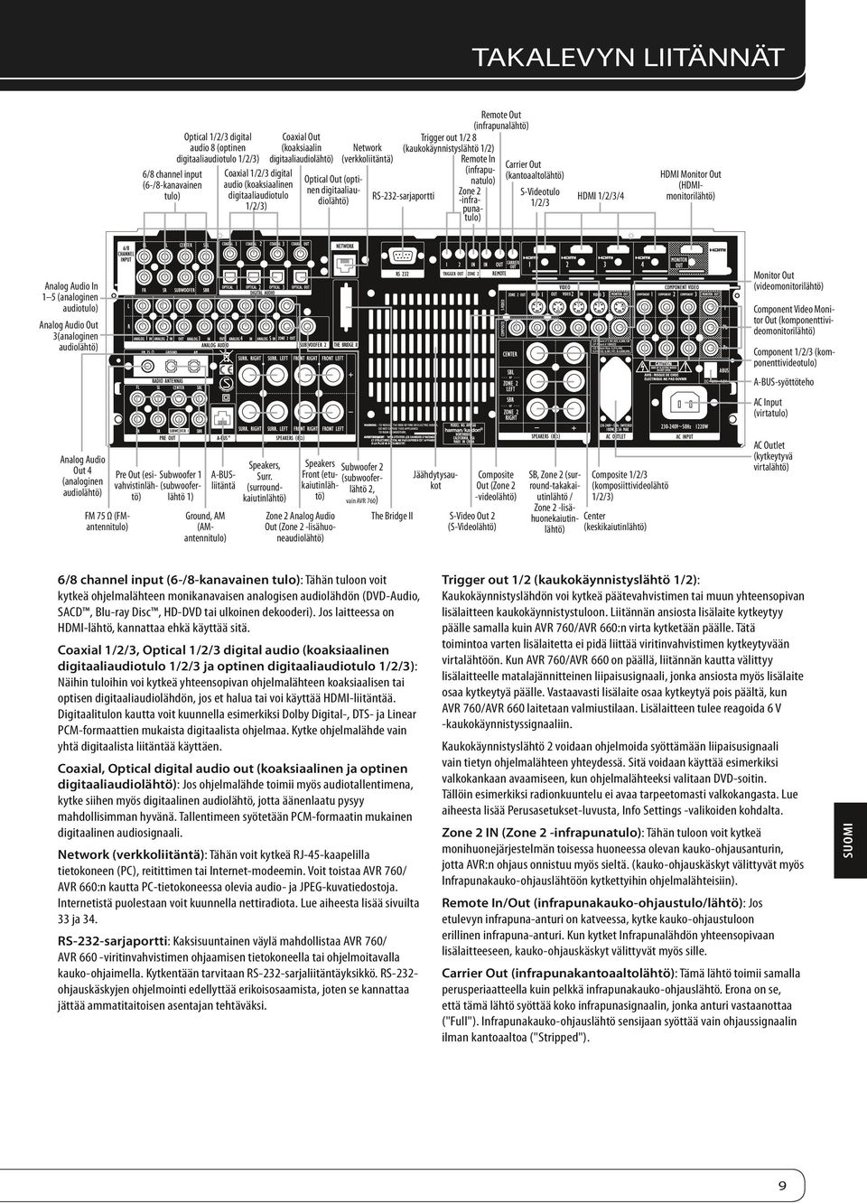 (infrapunatulo) RS-232-sarjaportti Zone 2 -infrapunatulo) Carrier Out (kantoaaltolähtö) S-Videotulo 1/2/3 HDMI 1/2/3/4 HDMI Monitor Out (HDMImonitorilähtö) Analog Audio In 1 5 (analoginen audiotulo)