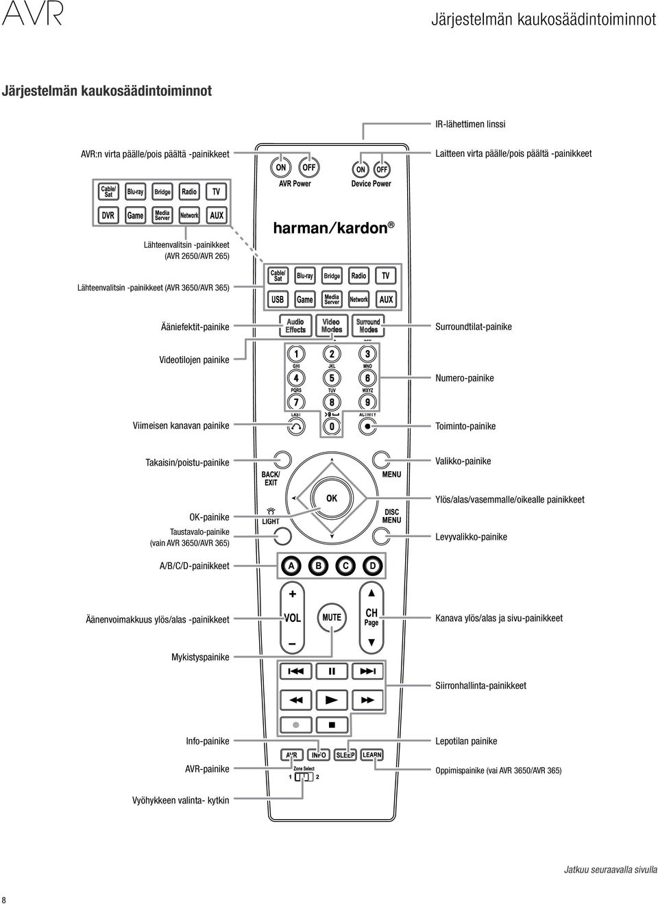 Takaisin/poistu-painike Valikko-painike OK-painike Taustavalo-painike (vain AVR 3650/avR 365) Ylös/alas/vasemmalle/oikealle painikkeet Levyvalikko-painike A/B/C/D-painikkeet Äänenvoimakkuus ylös/alas