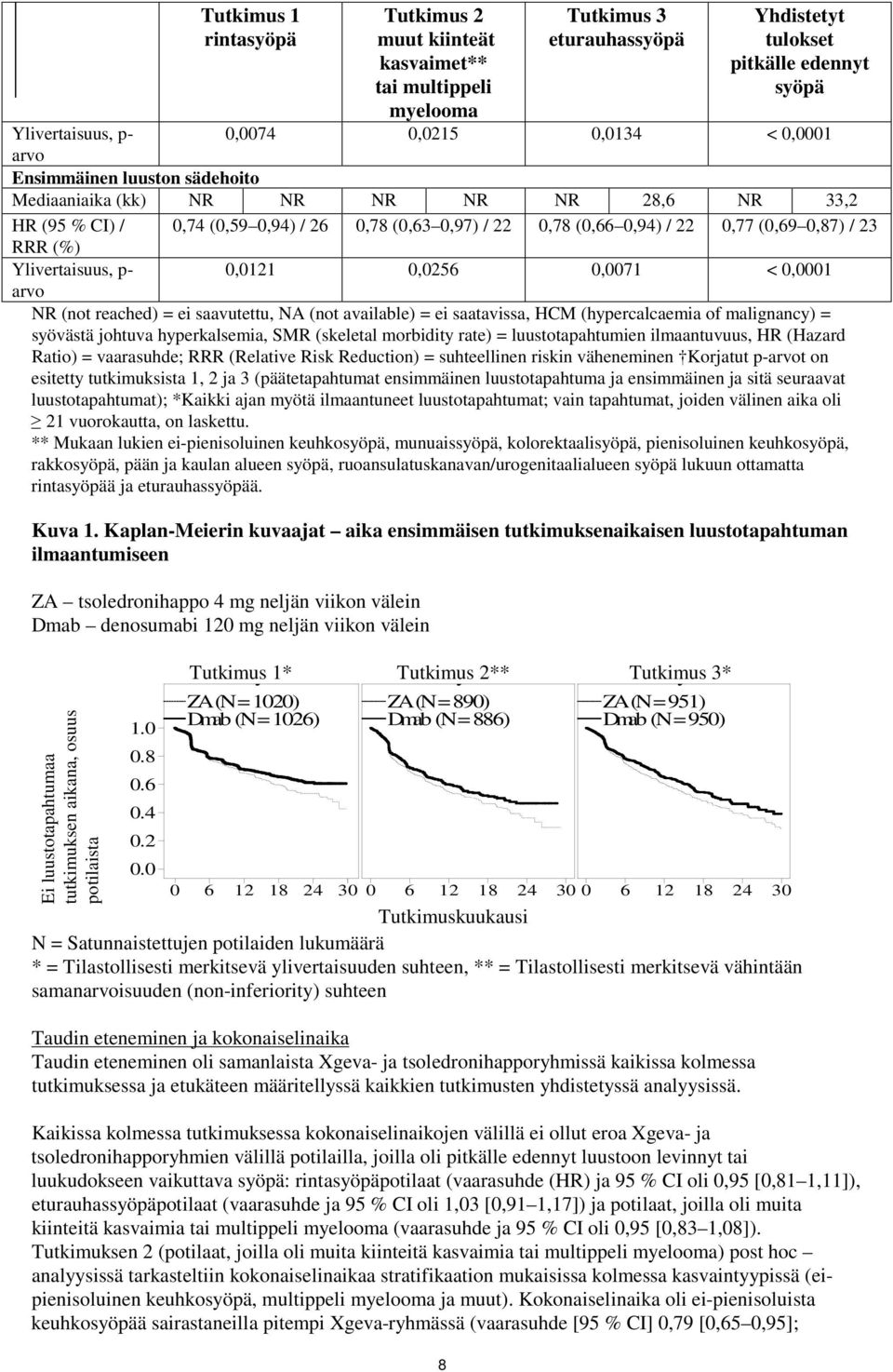 Ylivertaisuus, p- 0,0121 0,0256 0,0071 < 0,0001 arvo NR (not reached) = ei saavutettu, NA (not available) = ei saatavissa, HCM (hypercalcaemia of malignancy) = syövästä johtuva hyperkalsemia, SMR