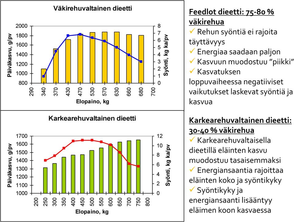 1700 1600 1500 1400 1300 1200 1100 1000 Karkearehuvaltainen dieetti 200 250 300 350 400 450 500 550 600 650 700 750 800 Elopaino, kg 12 10 8 6 4 2 0 Syönti, kg ka/pv Karkearehuvaltainen dieetti: