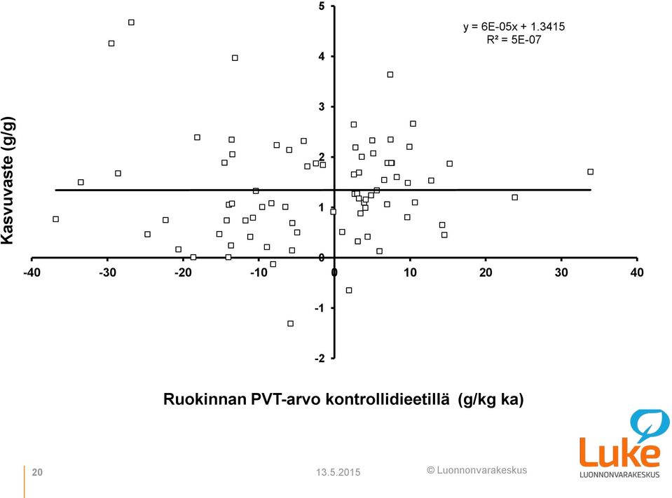 0 10 20 30 40-1 -2 Ruokinnan PVT-arvo