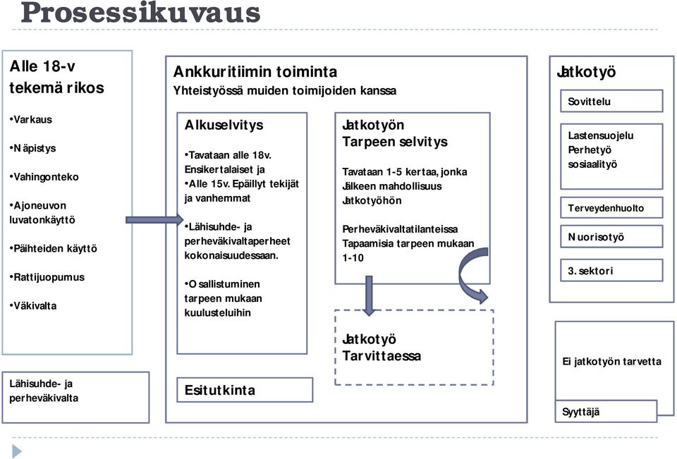 Osallistuminen tarpeen mukaan kuulusteluihin Jatkotyön Tarpeen selvitys Tavataan 1-5 kertaa, jonka Jälkeen mahdollisuus Jatkotyöhön Perheväkivaltatilanteissa Tapaamisia tarpeen