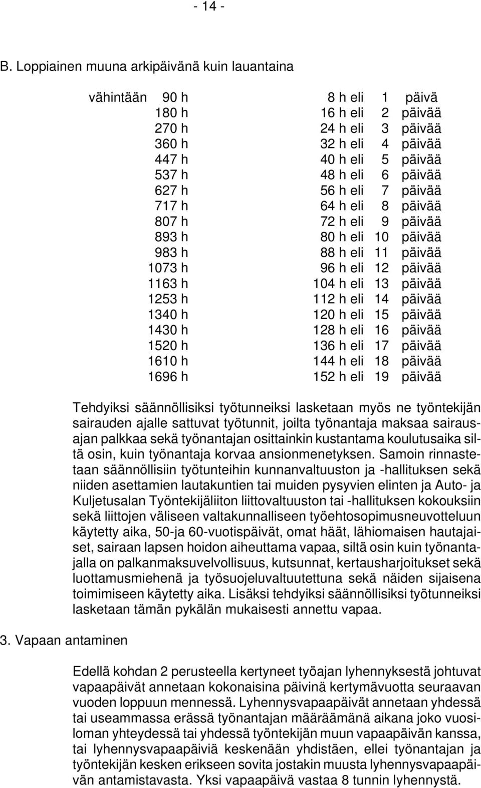 64 h eli 8 päivää 807 h 72 h eli 9 päivää 893 h 80 h eli 10 päivää 983 h 88 h eli 11 päivää 1073 h 96 h eli 12 päivää 1163 h 104 h eli 13 päivää 1253 h 112 h eli 14 päivää 1340 h 120 h eli 15 päivää