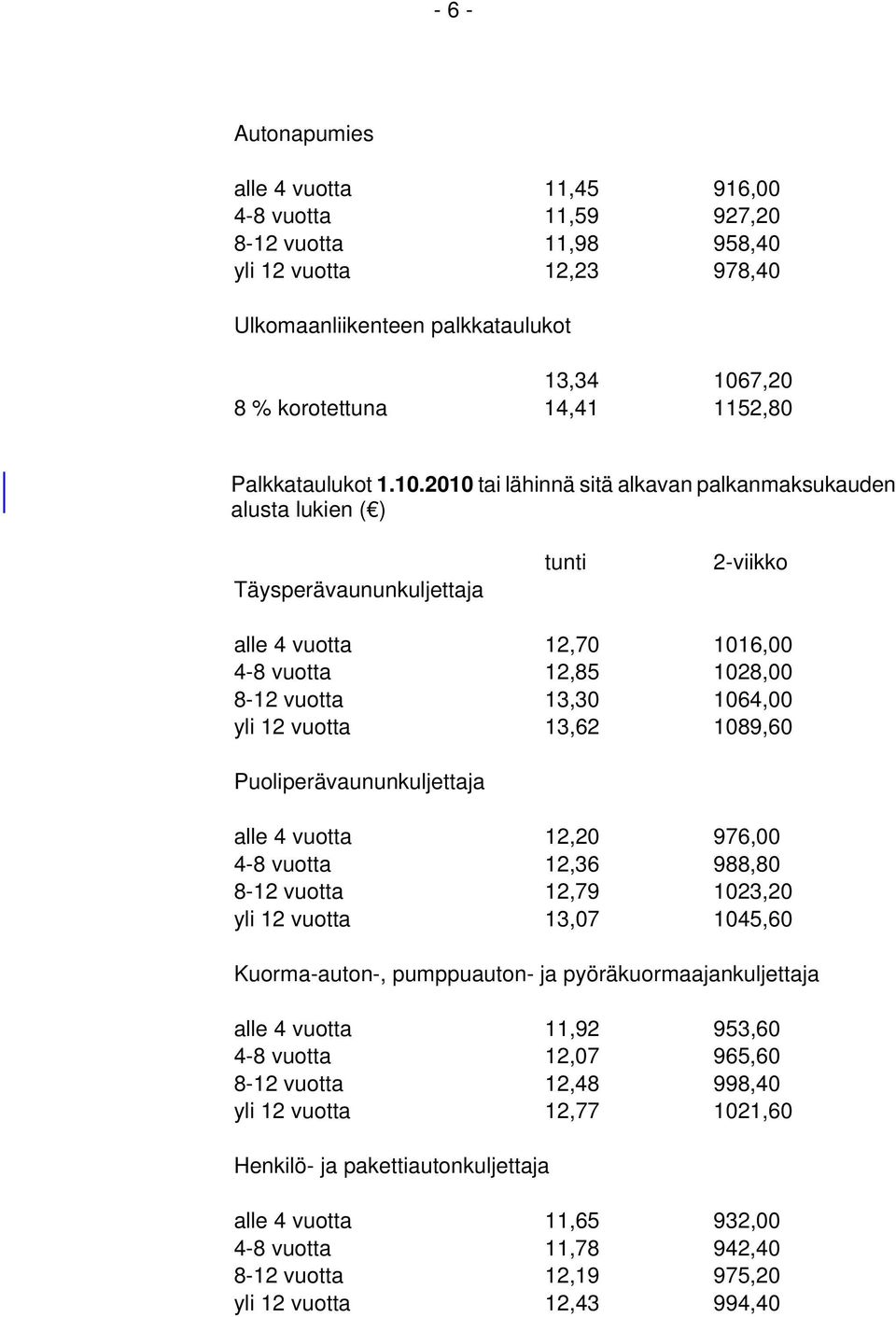 2010 tai lähinnä sitä alkavan palkanmaksukauden alusta lukien ( ) Täysperävaununkuljettaja tunti 2-viikko alle 4 vuotta 12,70 1016,00 4-8 vuotta 12,85 1028,00 8-12 vuotta 13,30 1064,00 yli 12 vuotta