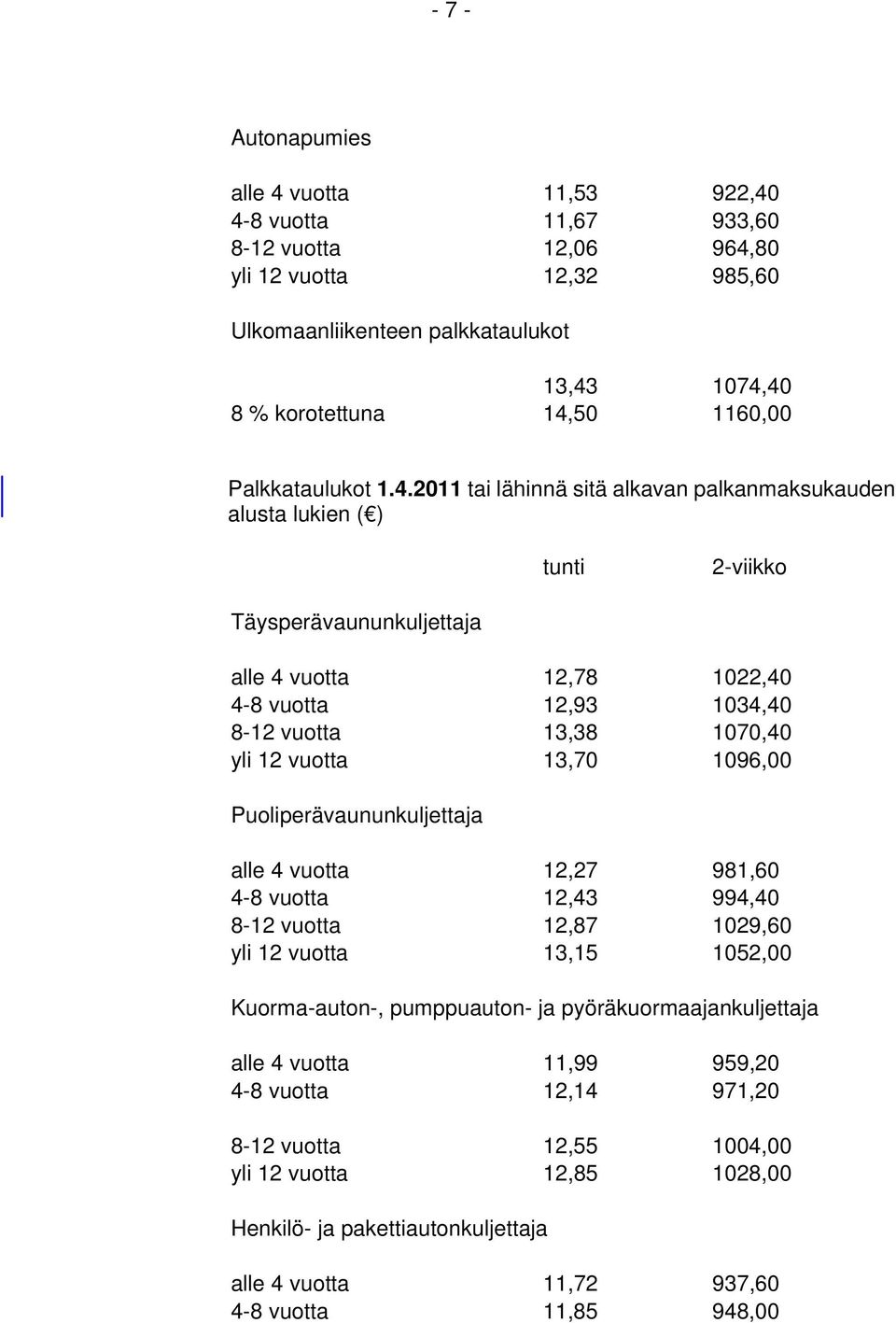 2011 tai lähinnä sitä alkavan palkanmaksukauden alusta lukien ( ) tunti 2-viikko Täysperävaununkuljettaja alle 4 vuotta 12,78 1022,40 4-8 vuotta 12,93 1034,40 8-12 vuotta 13,38 1070,40 yli 12 vuotta