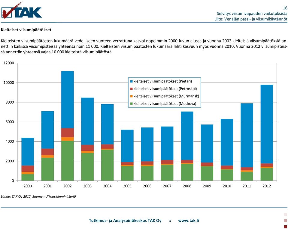 Vuonna 2012 viisumipisteissä annettiin yhteensä vajaa 10 000 kielteistä viisumipäätöstä.