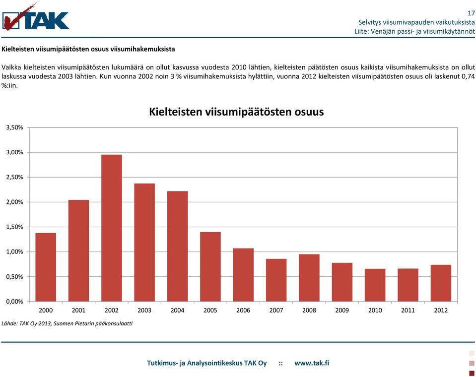 Kun vuonna 2002 noin 3 % viisumihakemuksista hylättiin, vuonna 2012 kielteisten viisumipäätösten osuus oli laskenut 0,74 %:iin.