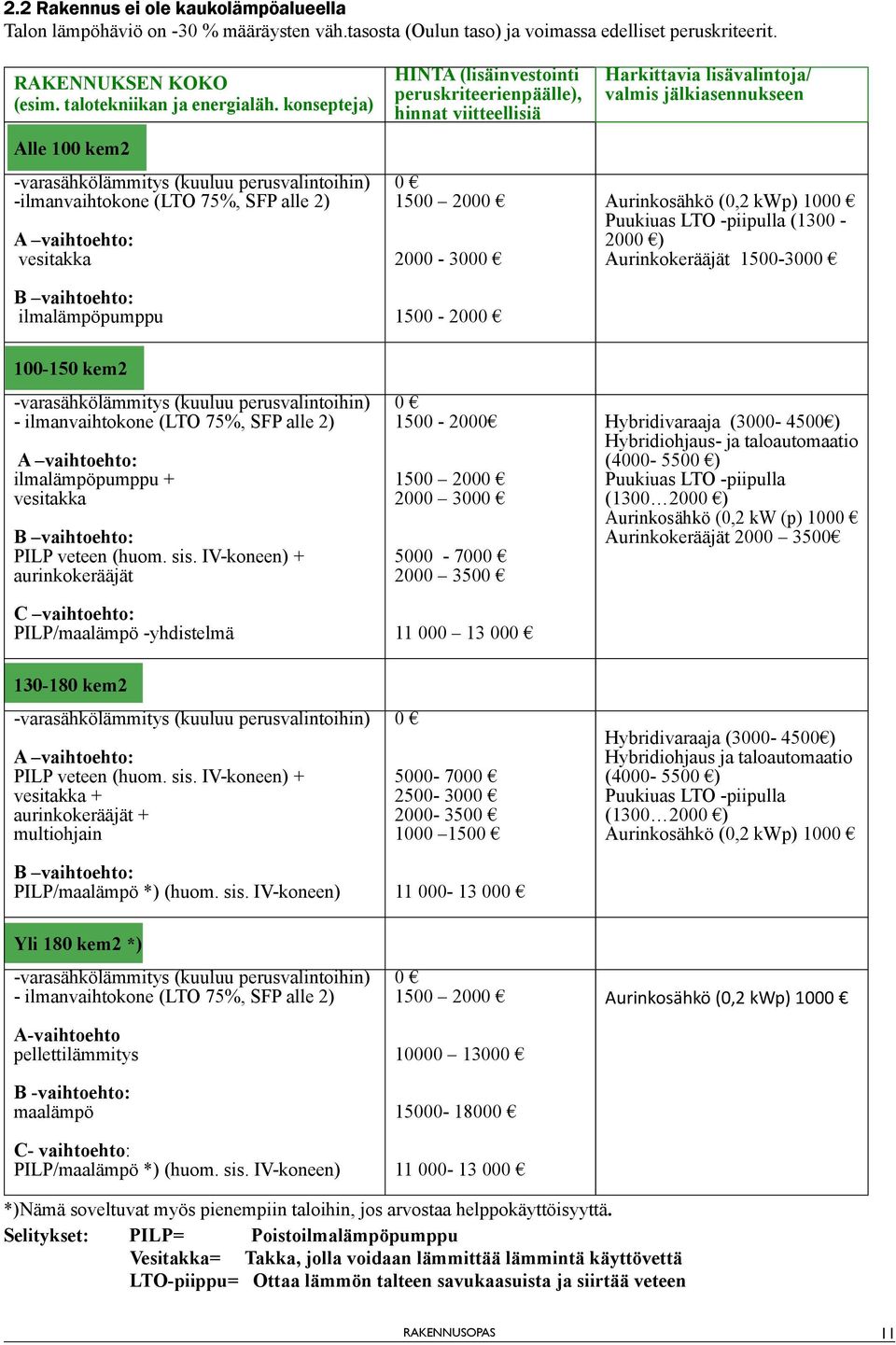 peruskriteerienpäälle), hinnat viitteellisiä 0 1500 2000 2000-3000 1500-2000 Harkittavia lisävalintoja/ valmis jälkiasennukseen Aurinkosähkö (0,2 kwp) 1000 Puukiuas LTO -piipulla (1300-2000 )