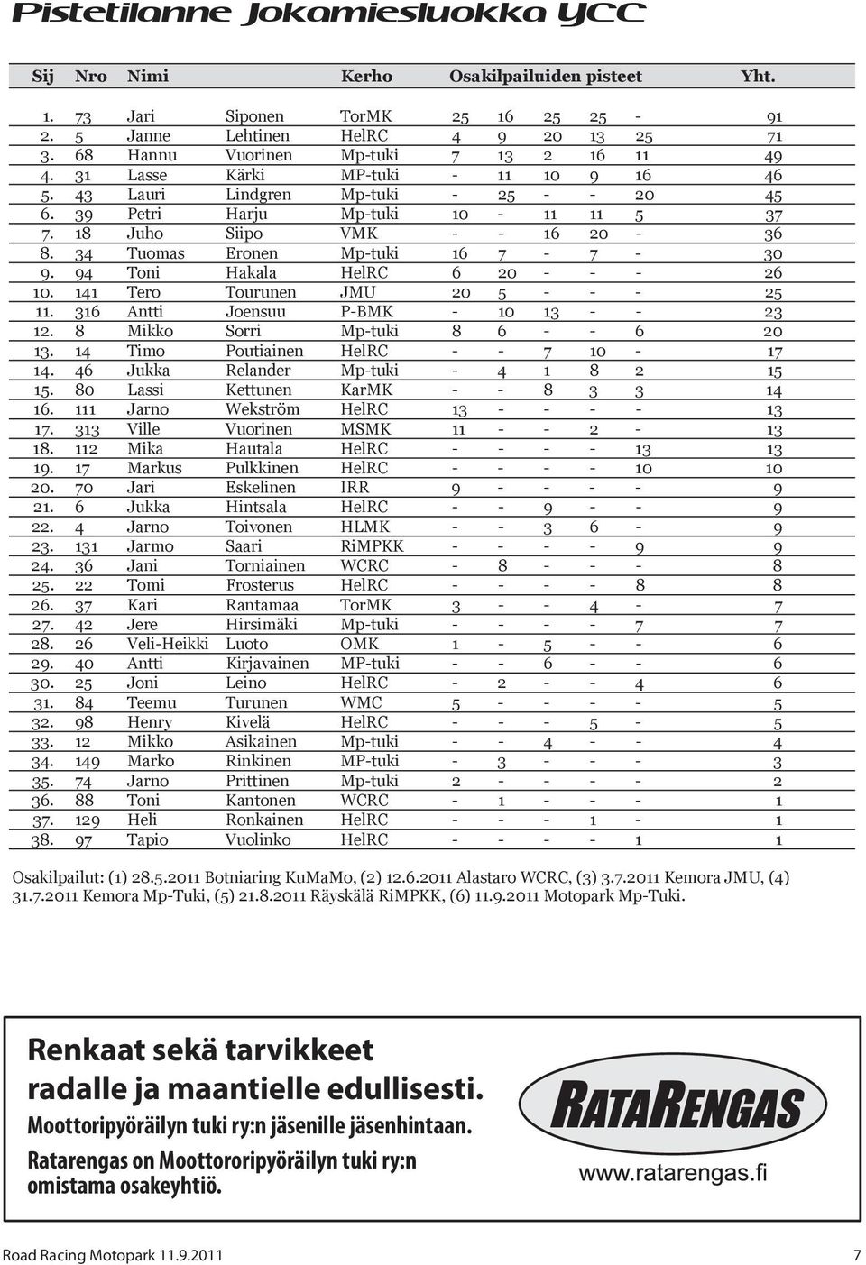 18 Juho Siipo VMK - - 16 20-36 8. 34 Tuomas Eronen Mp-tuki 16 7-7 - 30 9. 94 Toni Hakala HelRC 6 20 - - - 26 10. 141 Tero Tourunen JMU 20 5 - - - 25 11. 316 Antti Joensuu P-BMK - 10 13 - - 23 12.