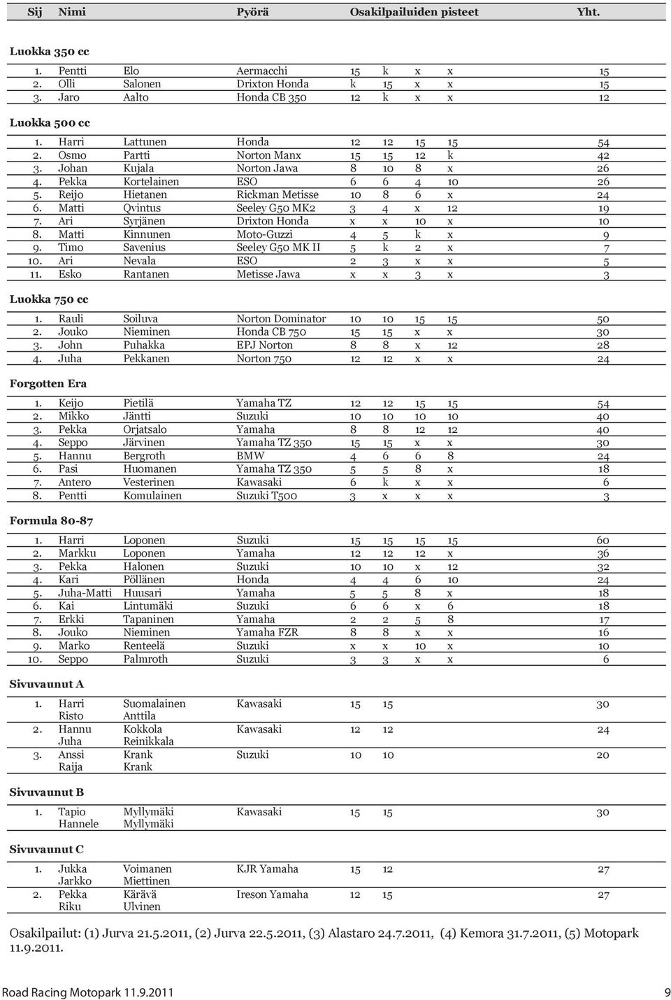 Reijo Hietanen Rickman Metisse 10 8 6 x 24 6. Matti Qvintus Seeley G50 MK2 3 4 x 12 19 7. Ari Syrjänen Drixton Honda x x 10 x 10 8. Matti Kinnunen Moto-Guzzi 4 5 k x 9 9.