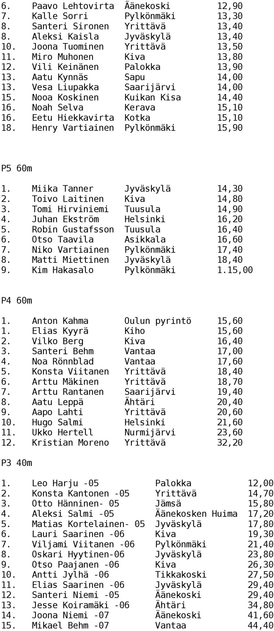 Henry Vartiainen Pylkönmäki 15,90 P5 60m 1. Miika Tanner Jyväskylä 14,30 2. Toivo Laitinen Kiva 14,80 3. Tomi Hirviniemi Tuusula 14,90 4. Juhan Ekström Helsinki 16,20 5.