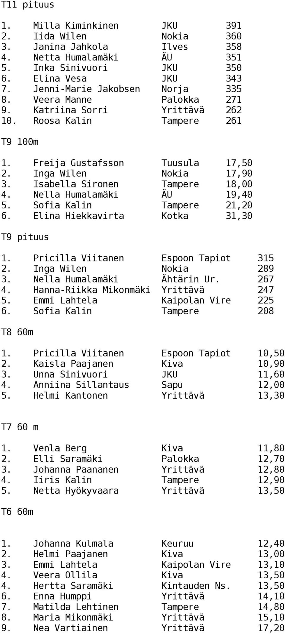 Isabella Sironen Tampere 18,00 4. Nella Humalamäki ÄU 19,40 5. Sofia Kalin Tampere 21,20 6. Elina Hiekkavirta Kotka 31,30 T9 pituus 1. Pricilla Viitanen Espoon Tapiot 315 2. Inga Wilen Nokia 289 3.