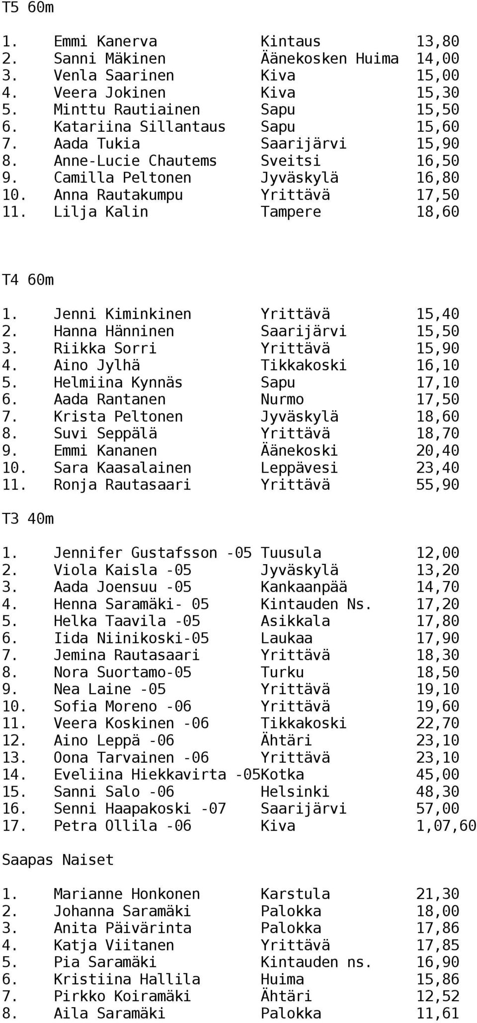 Lilja Kalin Tampere 18,60 T4 60m 1. Jenni Kiminkinen Yrittävä 15,40 2. Hanna Hänninen Saarijärvi 15,50 3. Riikka Sorri Yrittävä 15,90 4. Aino Jylhä Tikkakoski 16,10 5. Helmiina Kynnäs Sapu 17,10 6.