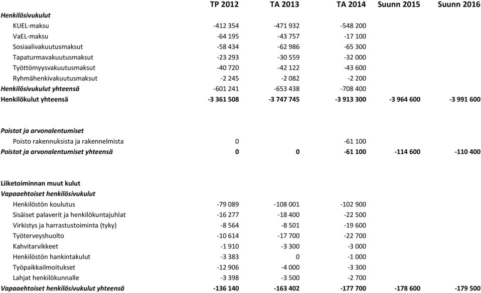 964 600-3 991 600 Poistot ja arvonalentumiset Poisto rakennuksista ja rakennelmista 0-61 100 Poistot ja arvonalentumiset yhteensä 0 0-61 100-114 600-110 400 Liiketoiminnan muut kulut Vapaaehtoiset