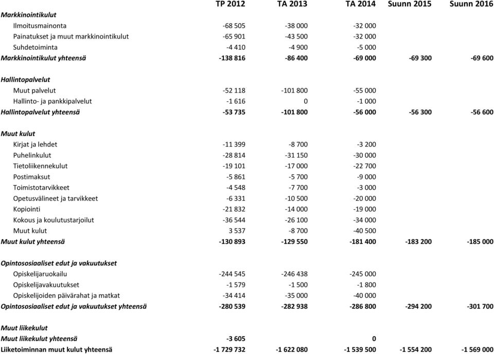 lehdet -11 399-8 700-3 200 Puhelinkulut -28 814-31 150-30 000 Tietoliikennekulut -19 101-17 000-22 700 Postimaksut -5 861-5 700-9 000 Toimistotarvikkeet -4 548-7 700-3 000 Opetusvälineet ja
